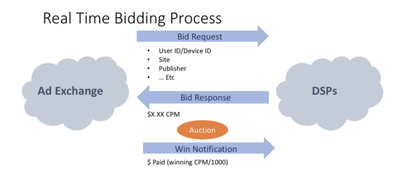 RTB процесс. RTB аукцион. RTB В маркетинге это. Real time bidding.