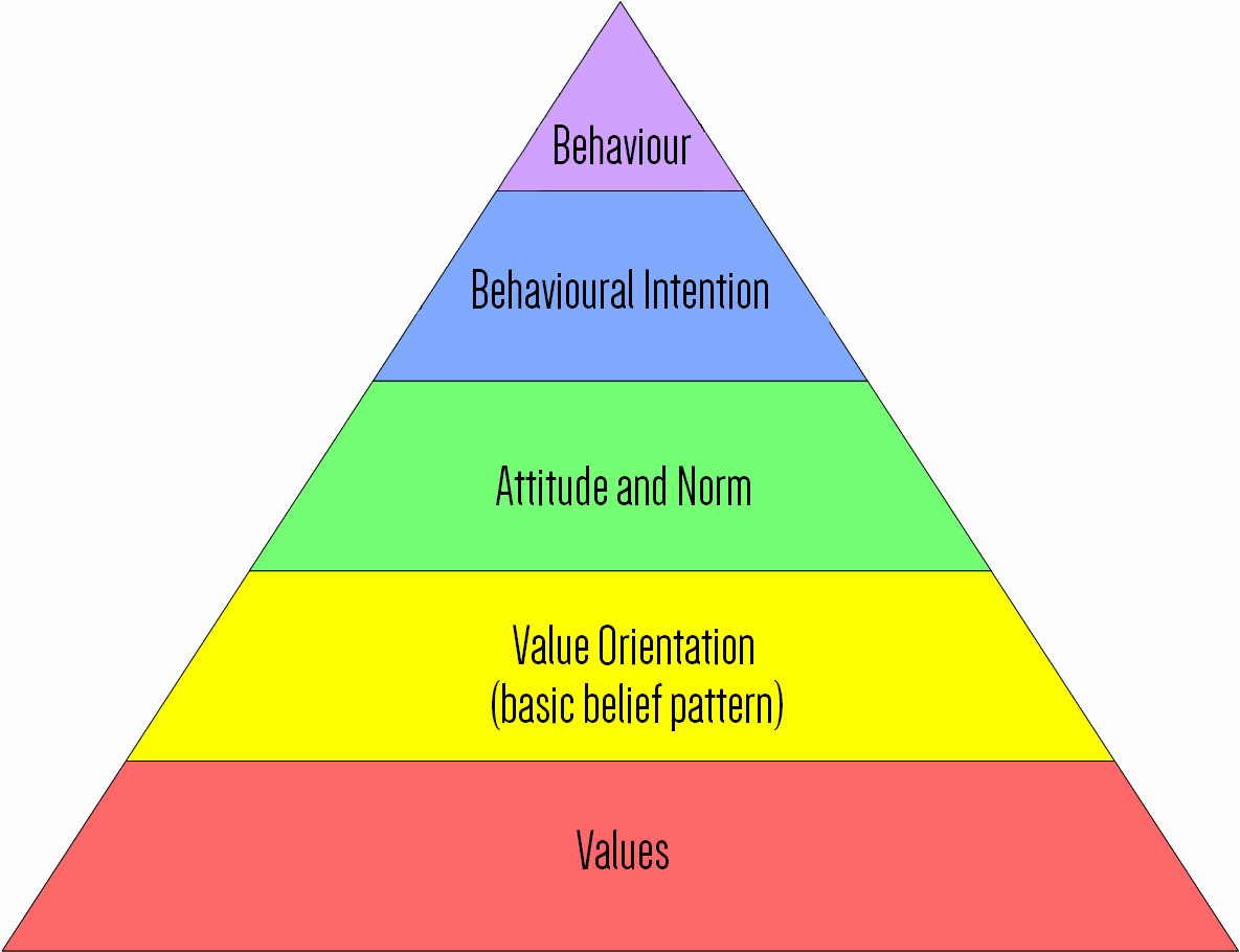 Behavior and attitudes. Settlement Hierarchy. Values and attitudes. Value behaviour.