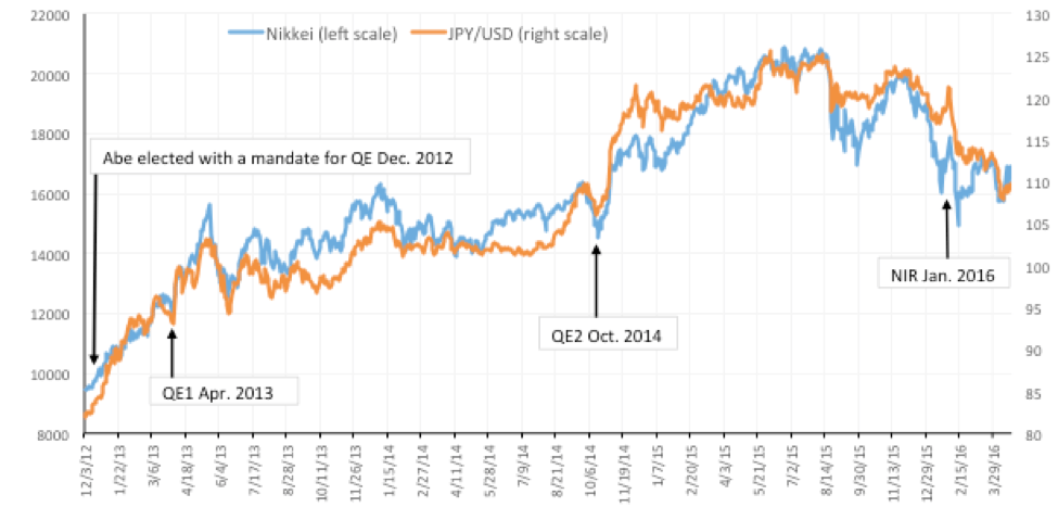 Is Japan Manipulating The Yen Through Negative Interest Rates? – Baker ...