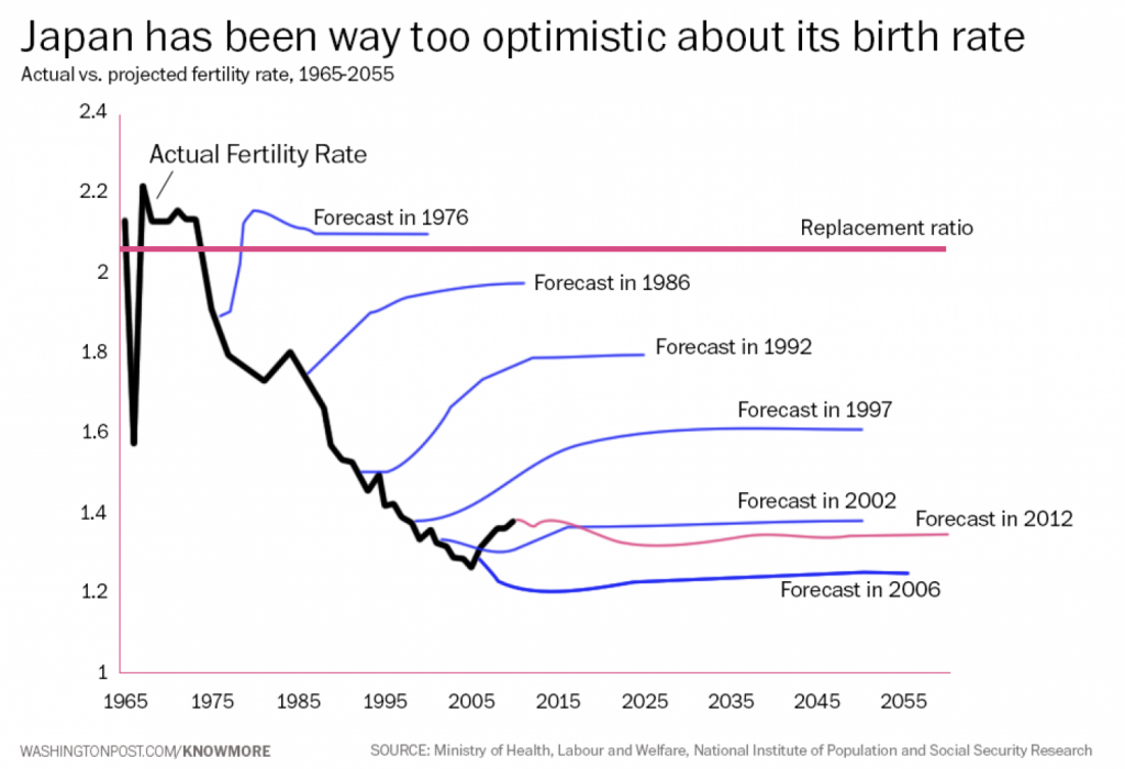 Japanese birthrate since 1965 vs. projected birthrate 