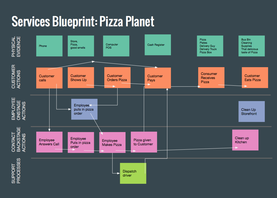 Service на русском. Сервис блюпринт. Service Blueprint шаблон. Сервис Blueprint примеры. Карта сервиса Blueprint.