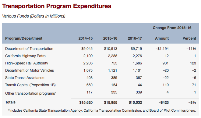 Of the roughly $15 to $16 billion dollars set aside for transportation in California's 2016-17 budget, high-speed rail only accounted for 15%. /Legislative Analyst's Office