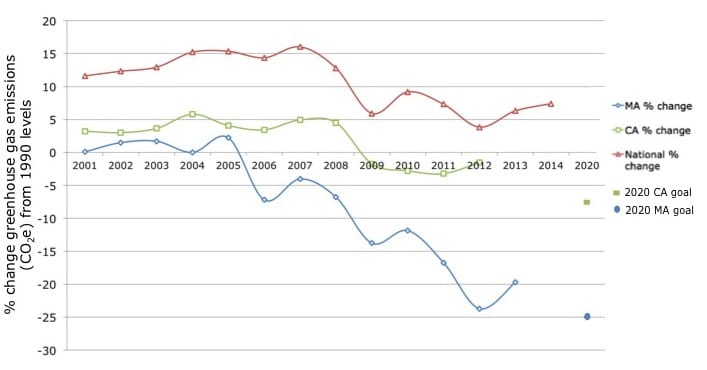 Greenhouse gas emissions (CO2 equivalence) percent change from 1990 emissions for California, Massachusetts, and the United States nationally.