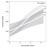 Effect of conspecific and heterospecific pollen deposition on probability of viable seed production. 