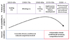 A schematic diagram of ecosystem perturbations in the Antarctic Peninsula over the past 200 years (from Trivelpiece et al. 2011).