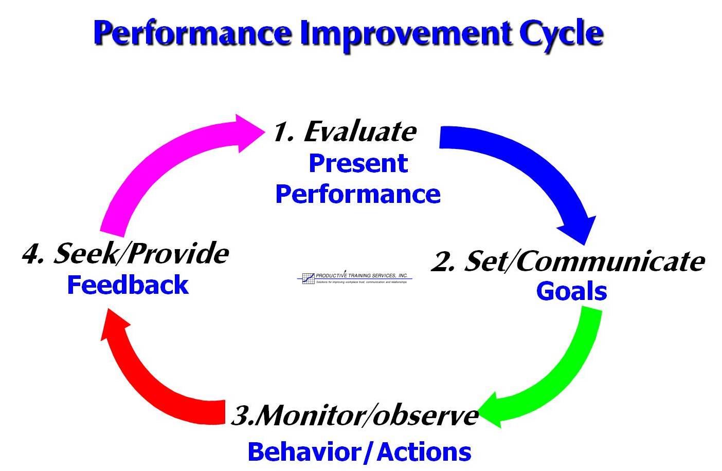 Performance Coaching. Improvement Cycle. Performance evaluation Cycle.