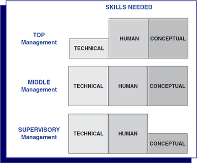 Image result for chart of the three skills by katz