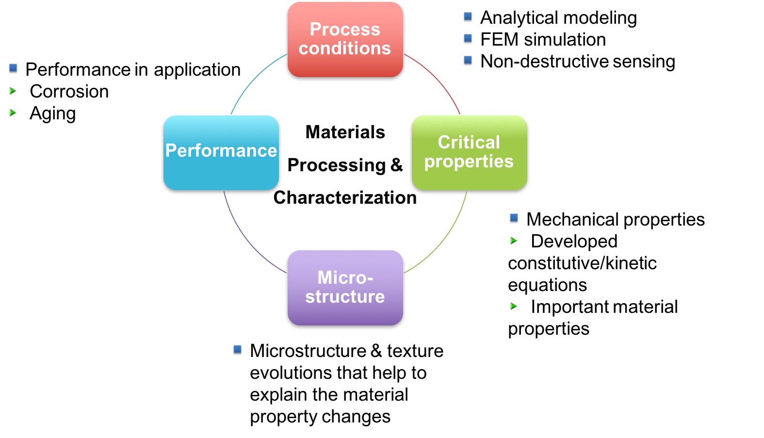 Analytics modeling. Processing-structure-properties. Structure of materials. Process properties. Organization materials.