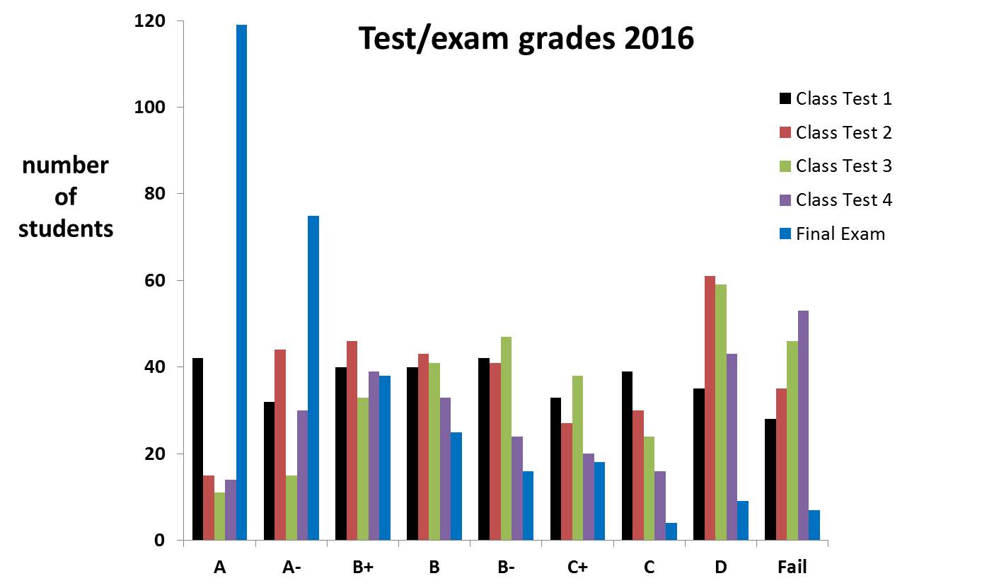 test-exam-grades-2016