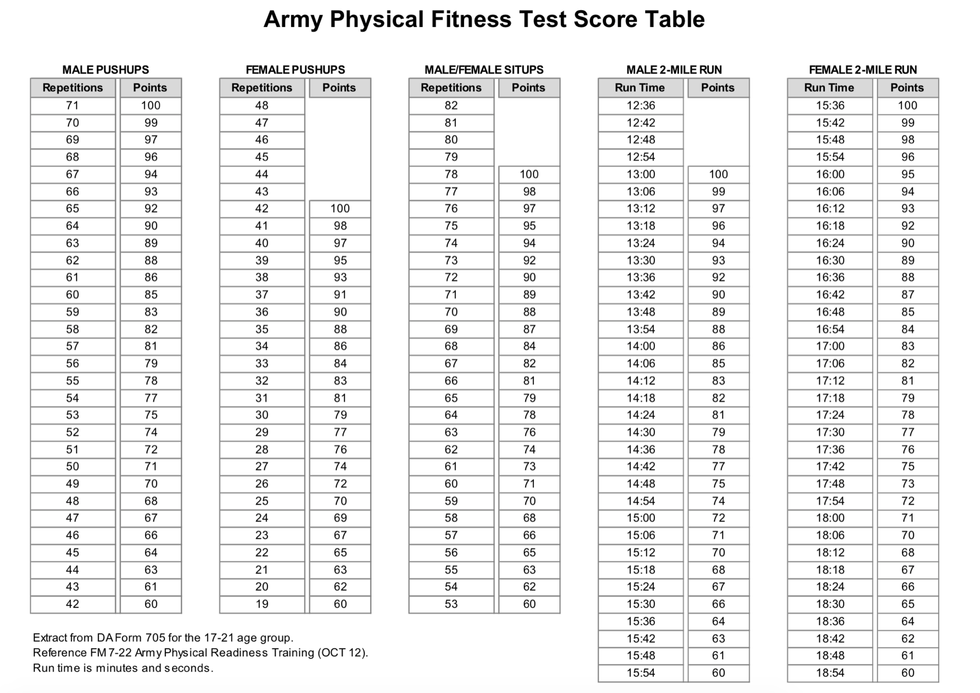 Русские стандарты тест. APFT. Us Army нормативы. APFT record. Army Fitness Test game.