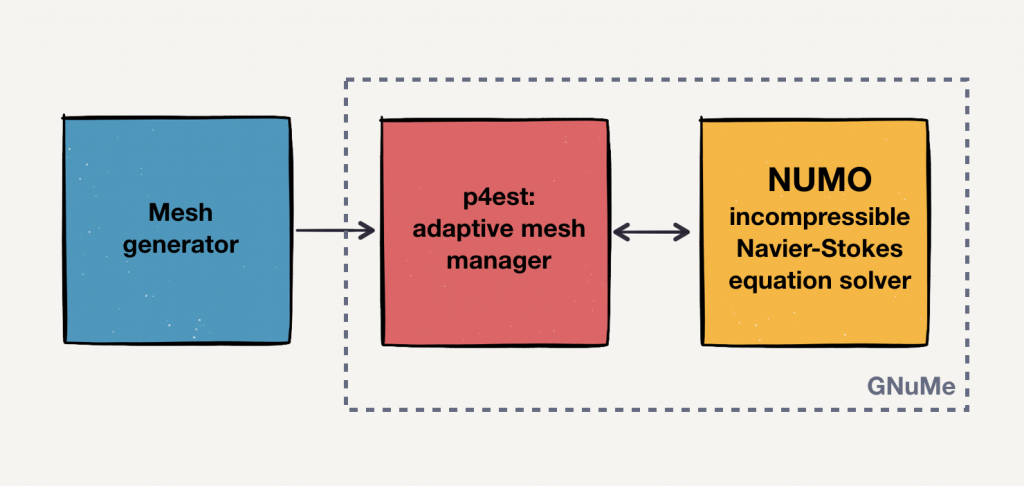 Diagram explaining flowchart of mesh information in NUMO