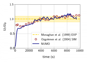 Image shows the evolution of the density current front speed computed by NUMO and compared with computations of Ozgkomen et al. 2004 and the experiment of Monaghan et al. 1999 . NUMO compares very well with literature data