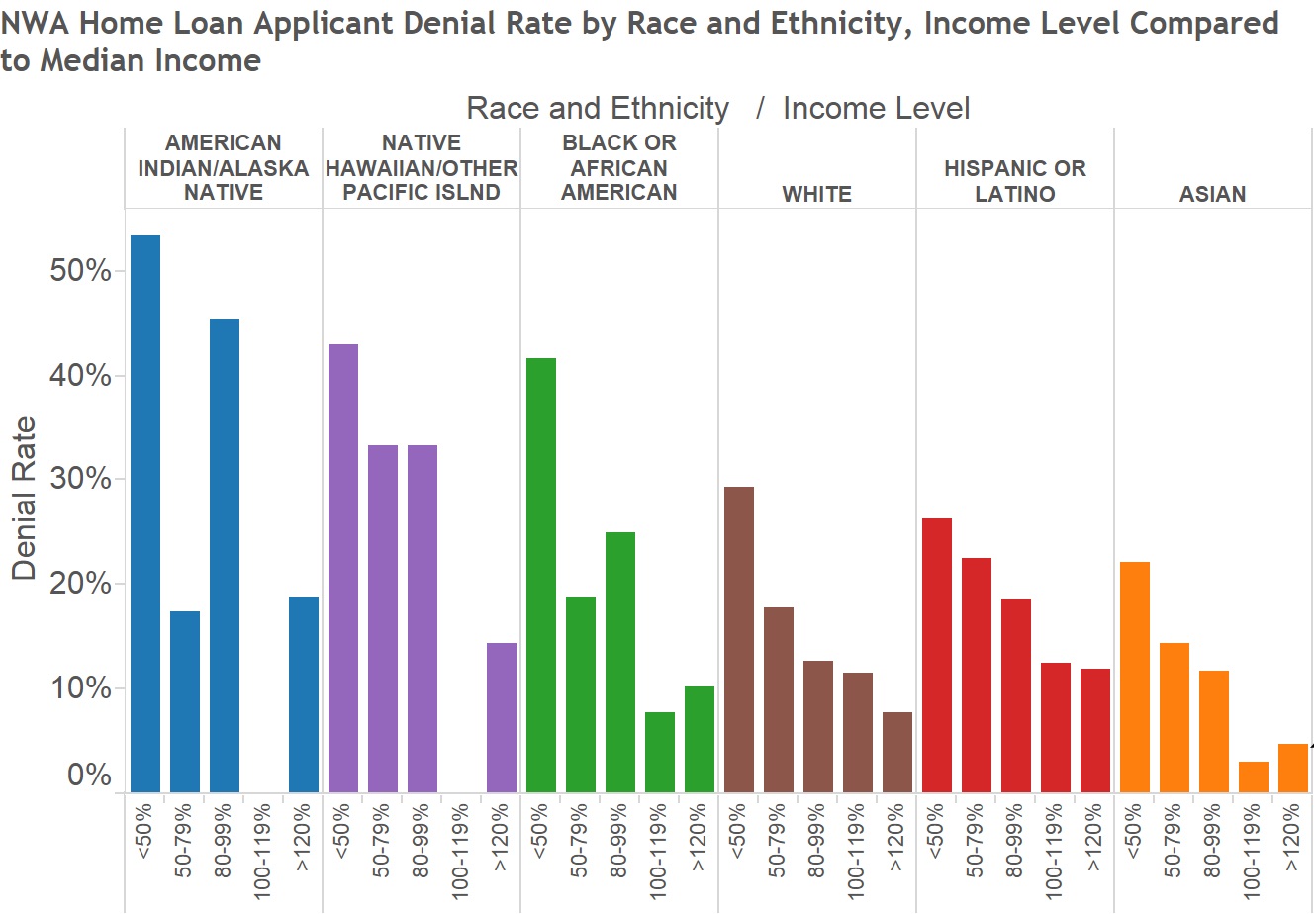 Isabel Dobrin's loans and denials by income