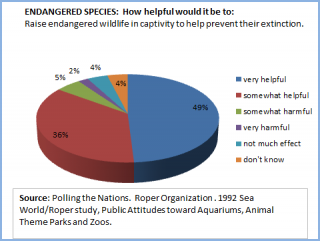 Graph showing responses to a question on zoos and endangered species