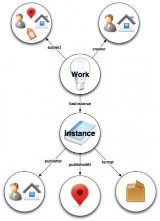 BIBFRAME InfoGraphic