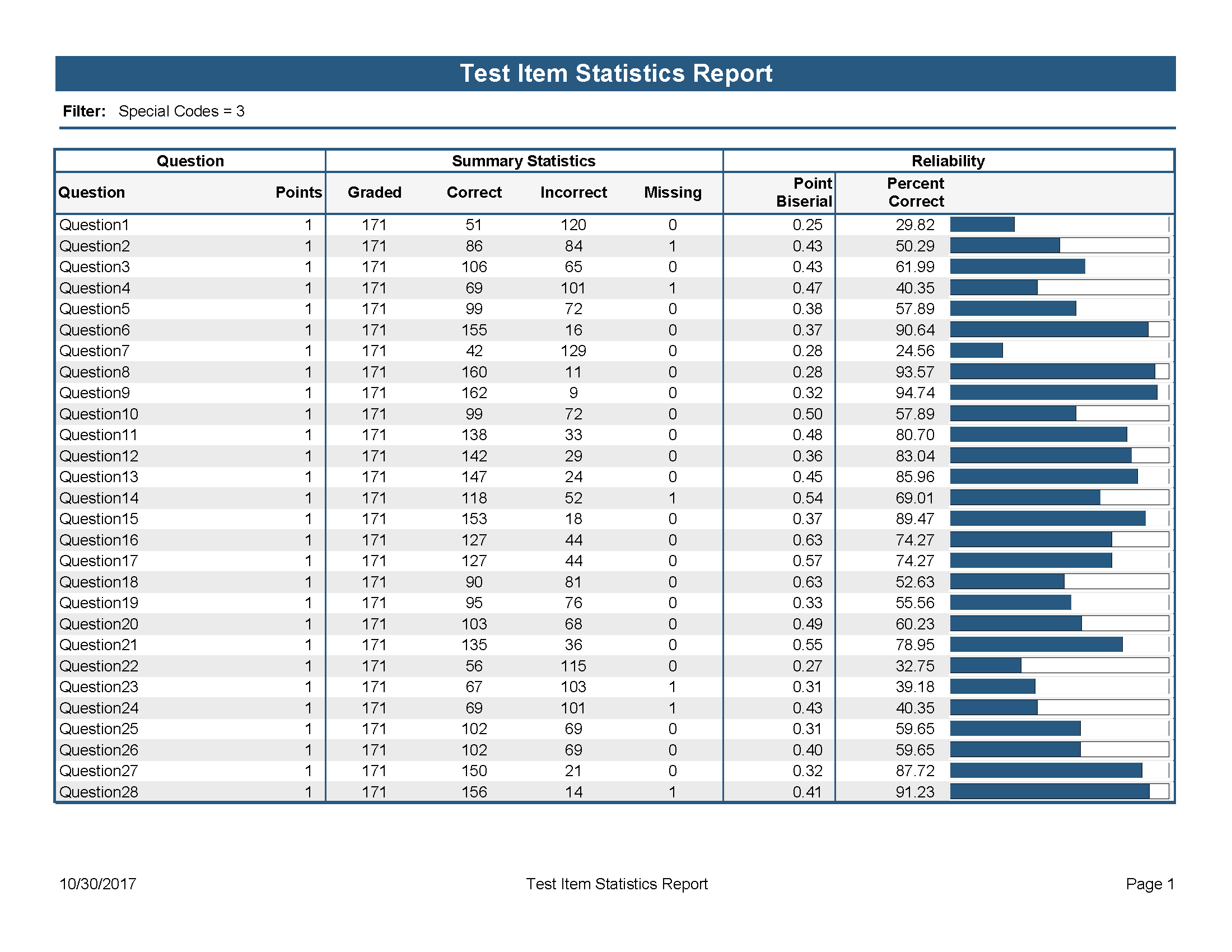 Item analysis