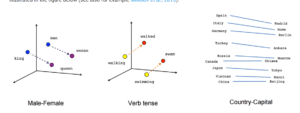 graph showing word relation