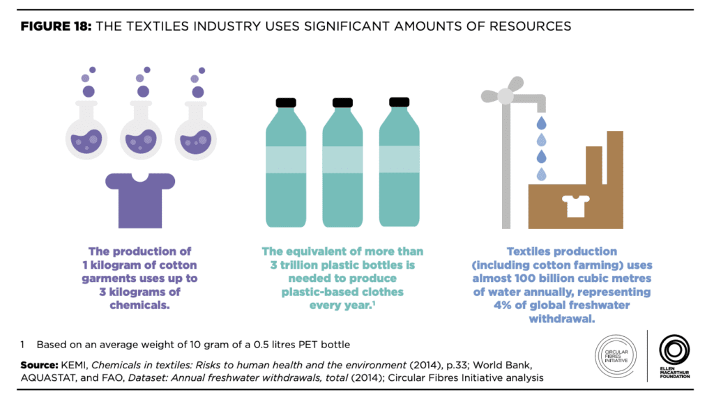 Figure: The textile industry uses significant amounts of resources