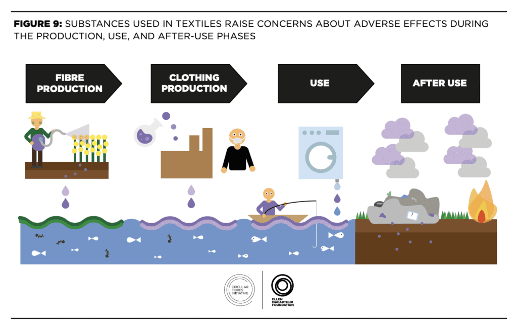 Figure: Substances used in textiles raise concerns about adverse effects during the production, use, and after-use phases