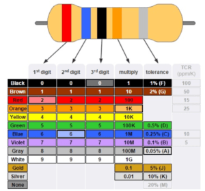 color codes for resistor 