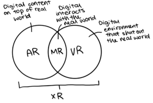 Map of MR, AR, VR, and XR