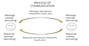 The active role of both parties in communication.