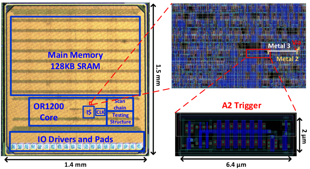 Die micrograph of analog malicious hardware test chip with a zoom-in layout of inserted A2 trigger.