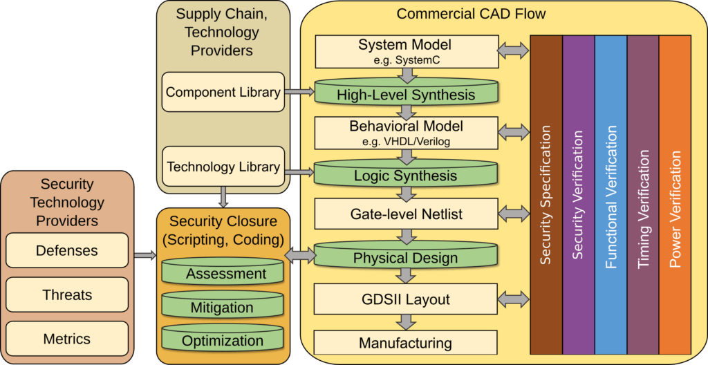 Secure-by-design CAD flow with means for security closure