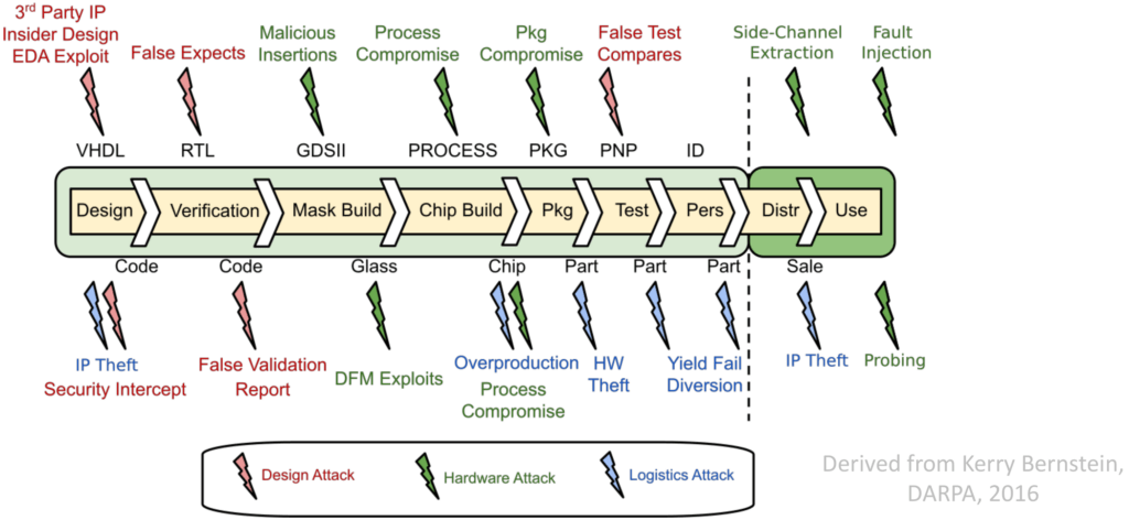 IC life-cycle and various kinds of threats affecting the life-cycle stages.