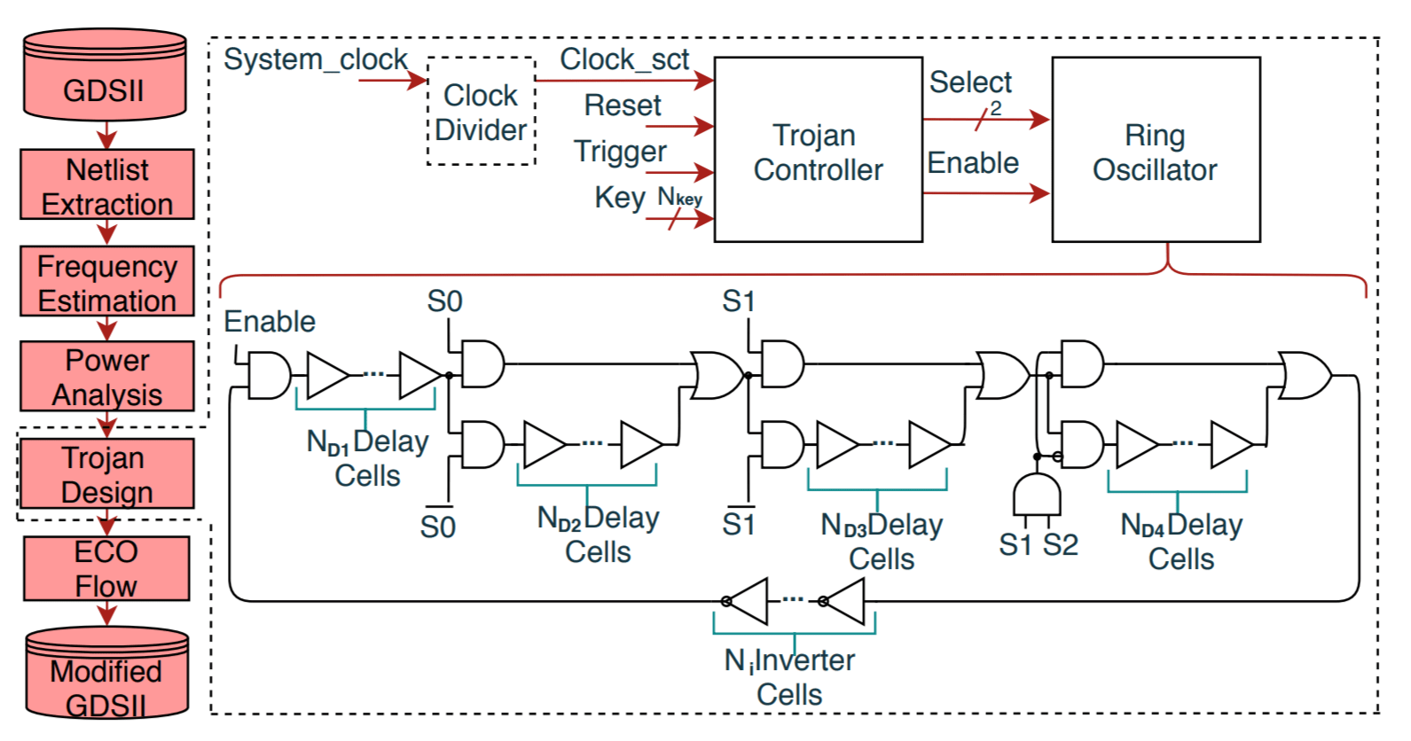 Exemple for ECO flow for Trojan insertion