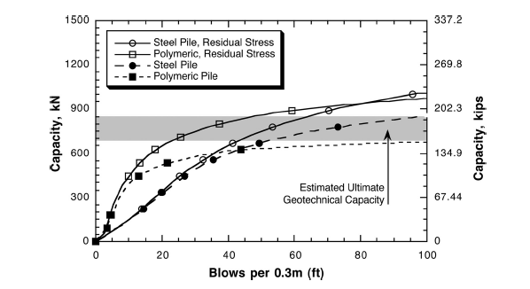 Dynamic geotechnical capacity versus blow counts using WEAP