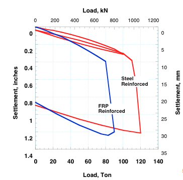 A static load test