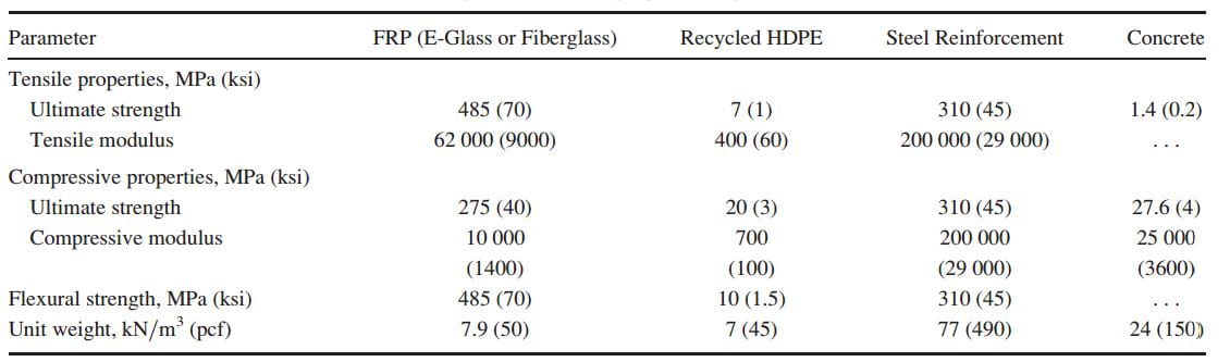 Typical mechanical properties of piling materials