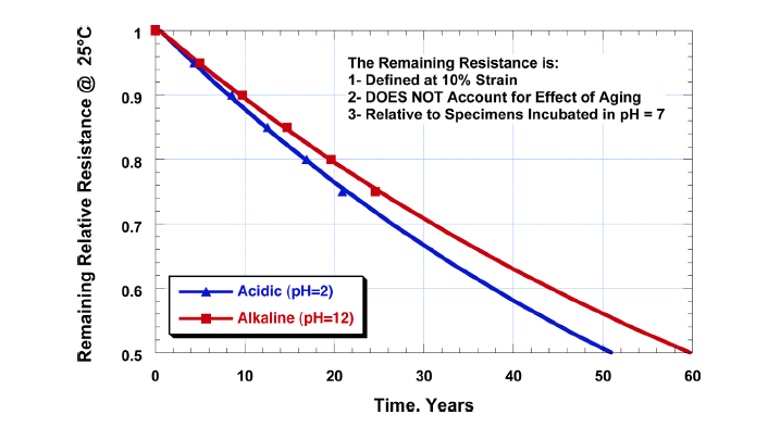 Remaining relative resistance 