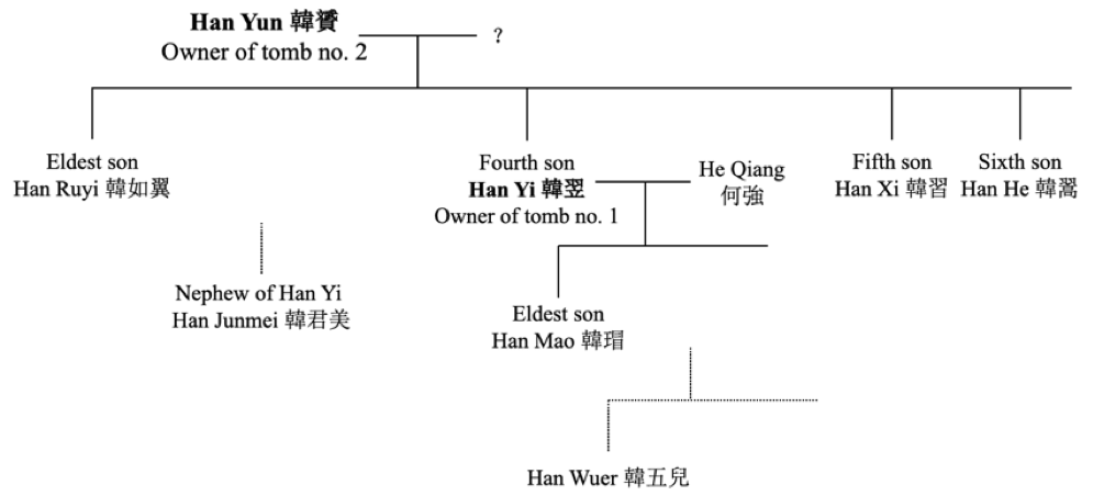 Figure 8. Patrilineal kinship relationship of the Han family, Tunliu, Shanxi. Created by the author.