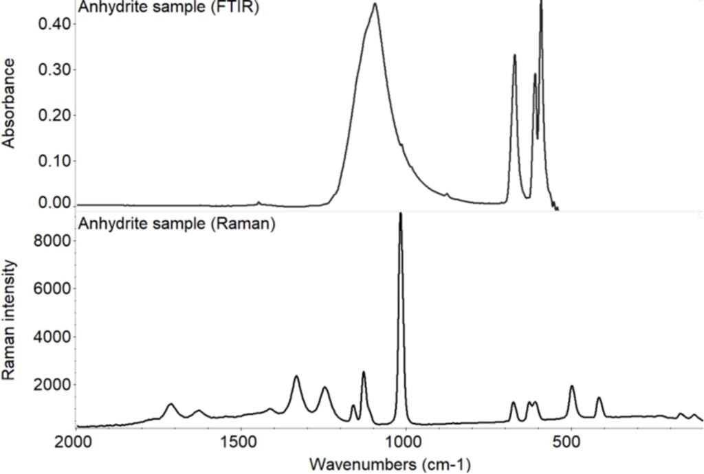 FTIR and Raman spectra