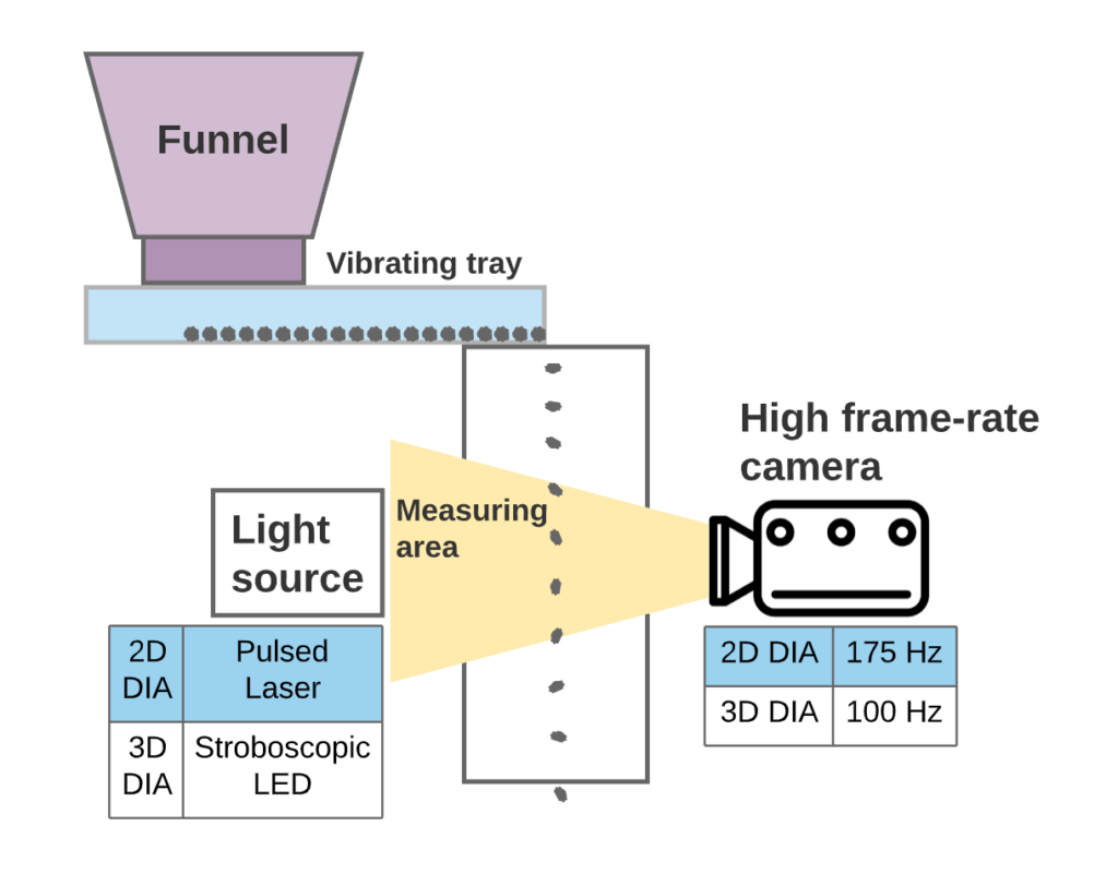 Schematic diagram of Dynamic Image Analysis (DIA).