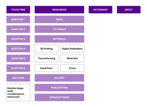 An overview of the website flow with details