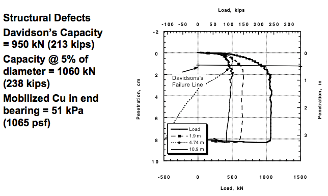 Load Tests