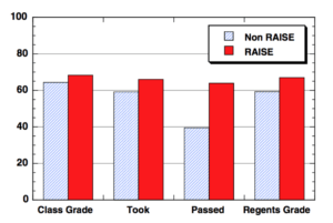 Average Performance on Standardized Exam in Living Environment at 4 participating High Schools