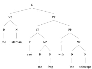 A syntax tree