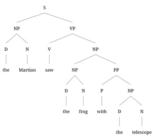 A syntax tree