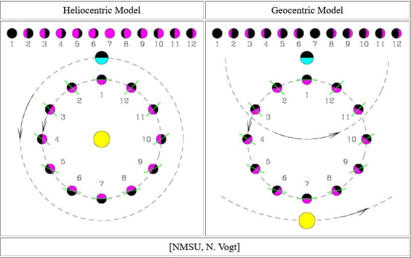 Predicted Phases of Venus