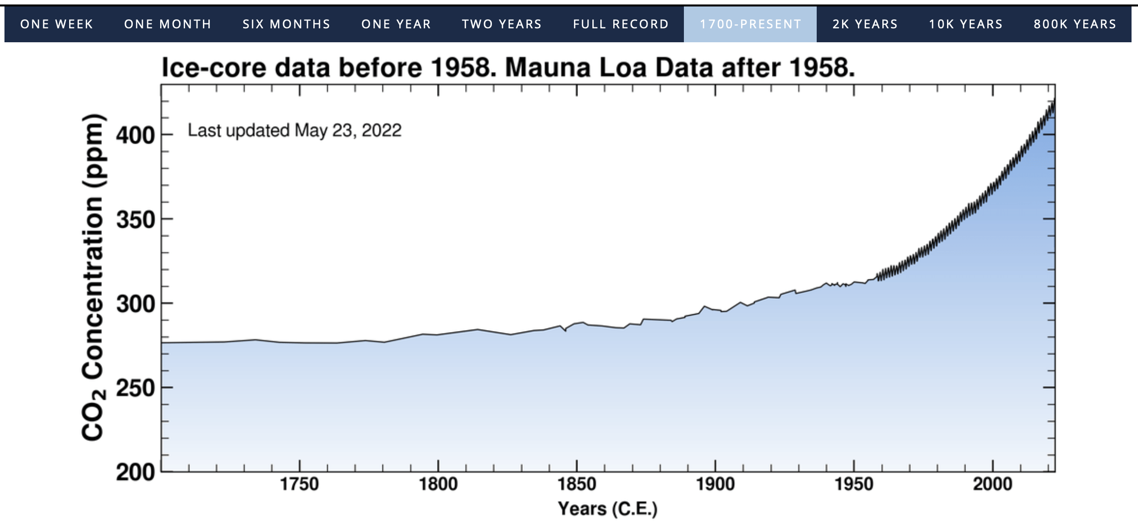  The Keeling Curve HISTORY MEASUREMENT NOTES VIDEOS OTHER CLIMATE INDICATORS The Keeling Curve is a daily record of global atmospheric carbon dioxide concentration maintained by Scripps Institution of Oceanography at UC San Diego