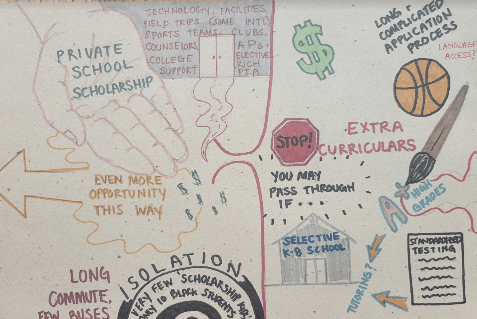 Hand drawn visual map that includes visual symbols about school and identity including a bascketball, drawing of a hand, money sign