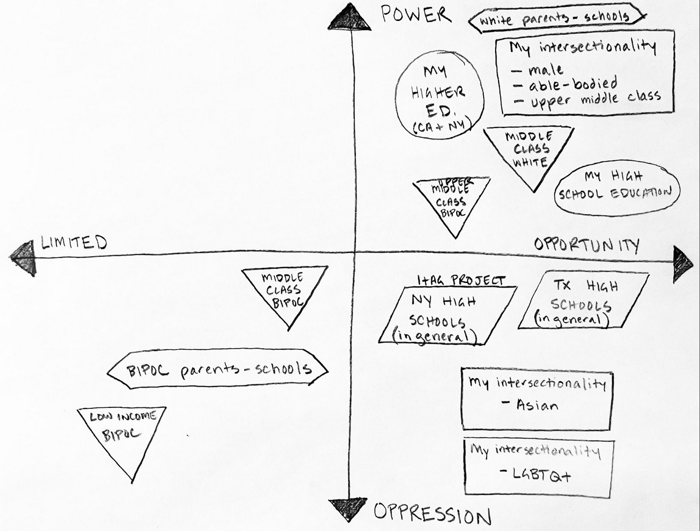 Hand drawn map using X and Y axes to show relationships between power and oppression, limitations and opportunity