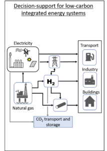 Decision-support for low-carbon integrated energy systems