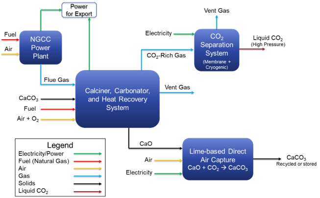 Simplified process diagram for a novel process that integrates flue gas and atmospheric CO2 capture. See body for longer description.