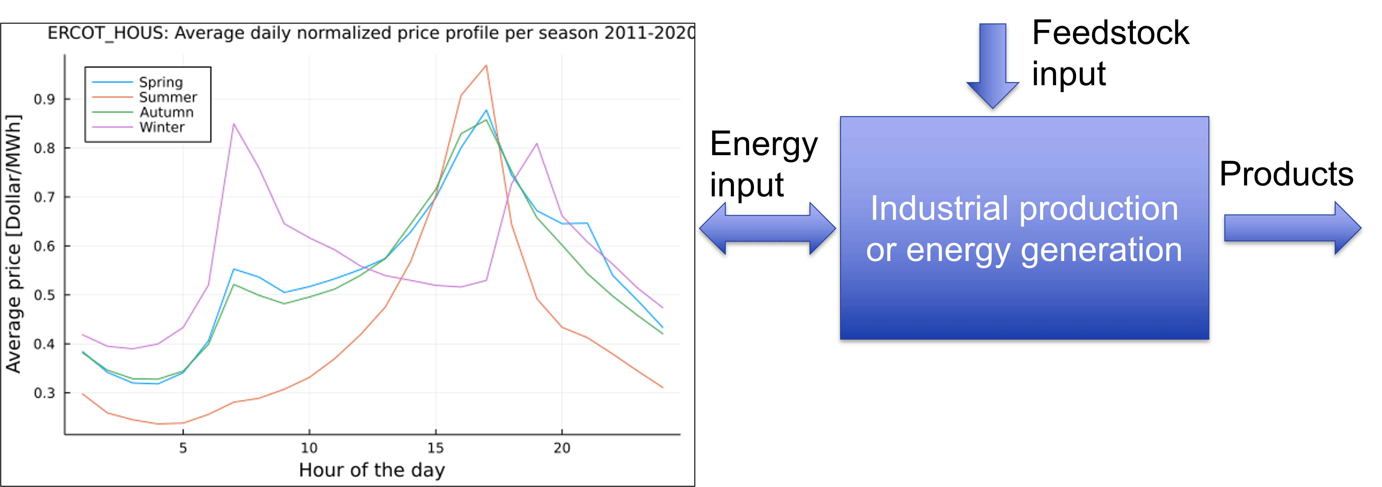 electrification exposes process to temporal variations in electricity supply. See body for longer description.