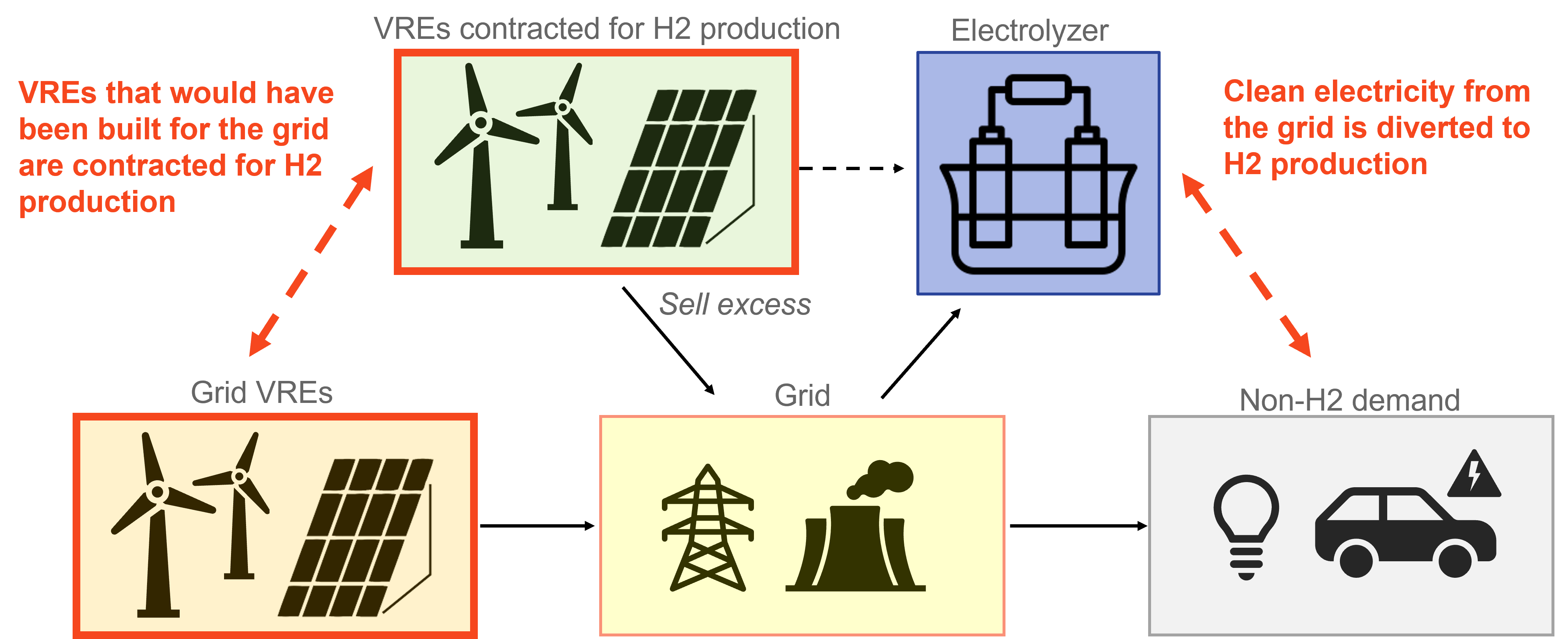 Interactions between grid, contracted renewable energy and electrolyzers producing hydrogen.